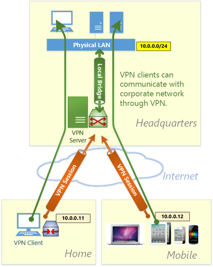 принципы   Специальная сеть   разрешает связь только для компьютеров-участников, установленных в VPN